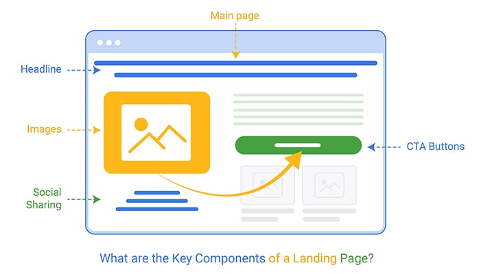 go highlevel landing page optimization
