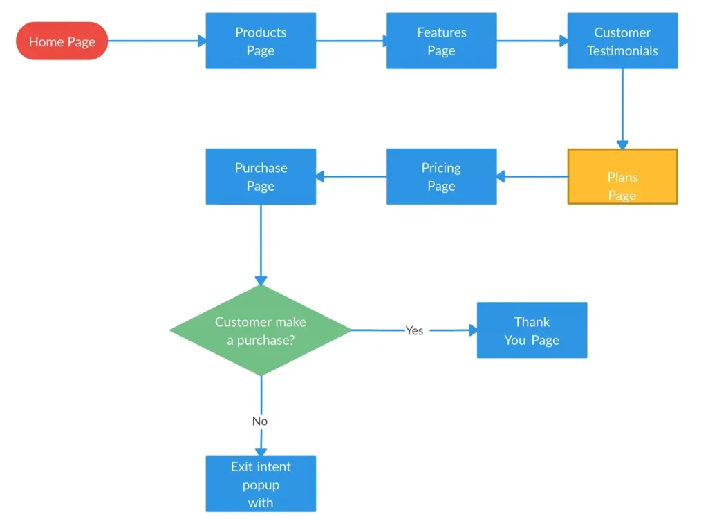 go highlevel landing page optimization