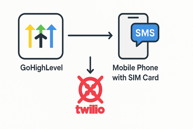 mycrmsim twilio alternative for gohighlevel