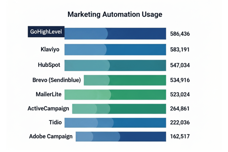 GoHighLevel ranked #1 marketing automation platform BuiltWith