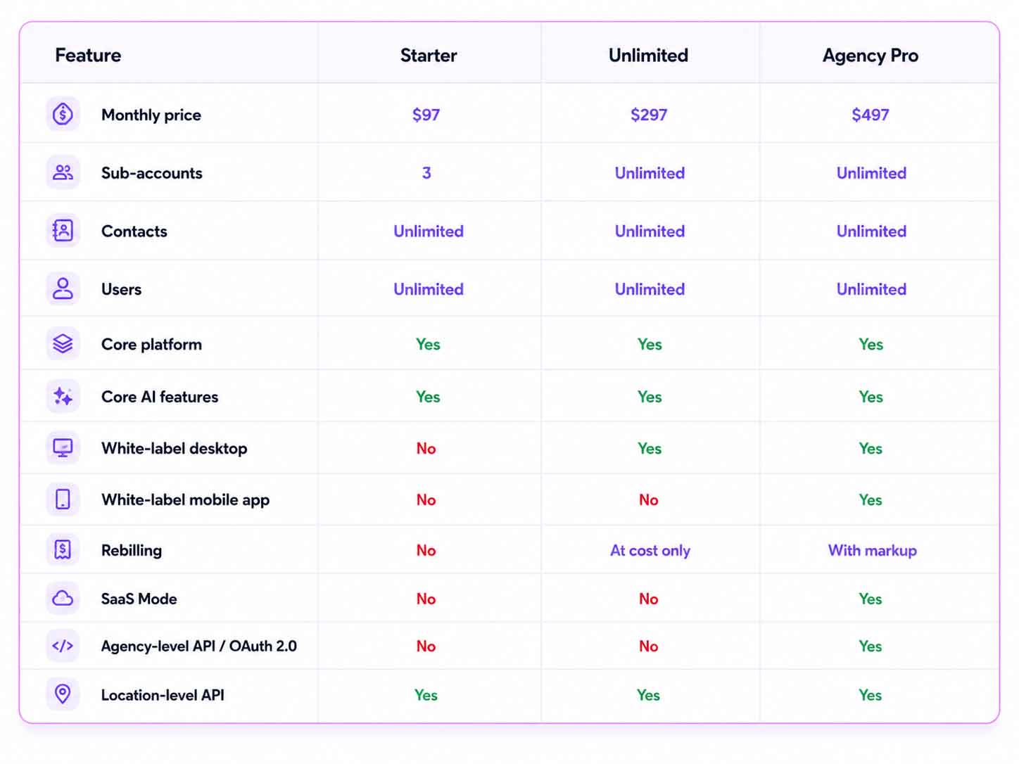 GoHighLevel pricing plans showing feature differences by tier
