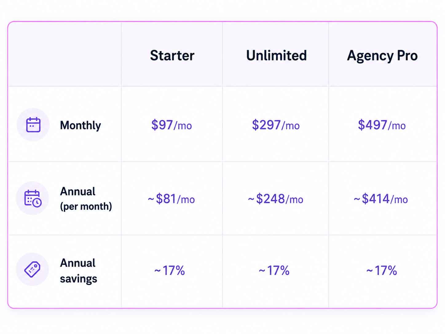 GoHighLevel plan overview with monthly and annual pricing