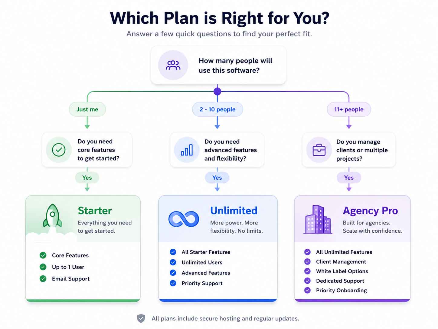 GoHighLevel pricing plans showing feature differences by tier